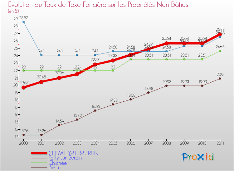 Evolution du taux de la taxe foncière sur les immeubles et terrains non batis pour CHEMILLY-SUR-SEREIN et les communes proches Comparaison des taux de la taxe foncière sur les immeubles et terrains non batis pour CHEMILLY-SUR-SEREIN et les communes voisines