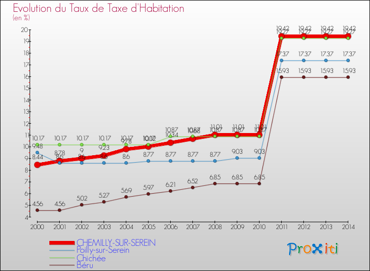 Evolution du taux de la taxe d'habitation pour CHEMILLY-SUR-SEREIN et les communes proches de 2000 à 2014 Comparaison des taux de la taxe d'habitation pour CHEMILLY-SUR-SEREIN et les communes voisines de 2000 à 2014