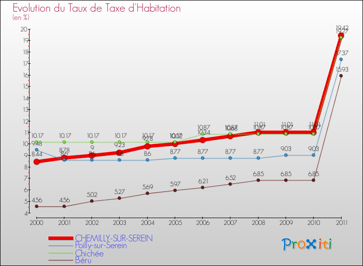 Evolution du taux de la taxe d'habitation pour CHEMILLY-SUR-SEREIN et les communes proches Comparaison des taux de la taxe d'habitation pour CHEMILLY-SUR-SEREIN et les communes voisines