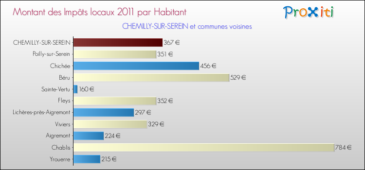 Montant des impôts locaux par Habitant pour CHEMILLY-SUR-SEREIN et les communes proches Comparaison des impôts locaux par habitant pour CHEMILLY-SUR-SEREIN et les communes voisines
