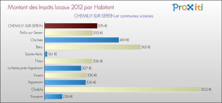 Montant des impôts locaux par Habitant pour CHEMILLY-SUR-SEREIN et les communes proches Comparaison des impôts locaux par habitant pour CHEMILLY-SUR-SEREIN et les communes voisines