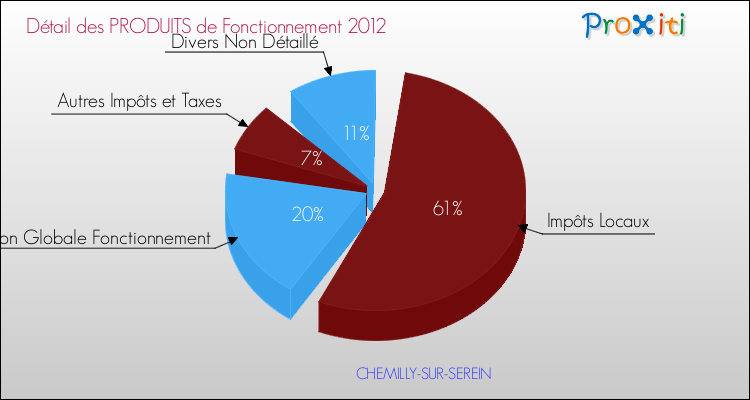 Décomposition du Budget de Fonctionnement 2012 de la commune de CHEMILLY-SUR-SEREIN Budget de Fonctionnement 2012 pour la commune de CHEMILLY-SUR-SEREIN