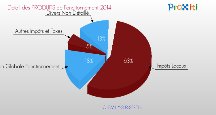 Décomposition du Budget de Fonctionnement 2014 de la commune de CHEMILLY-SUR-SEREIN Budget de Fonctionnement 2014 pour la commune de CHEMILLY-SUR-SEREIN