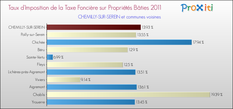 Taux d'imposition de la taxe foncière sur le bati 2011 pour CHEMILLY-SUR-SEREIN et les communes proches Comparaison des taux d'imposition de la taxe foncière sur le bati 2011 pour CHEMILLY-SUR-SEREIN et les communes voisines