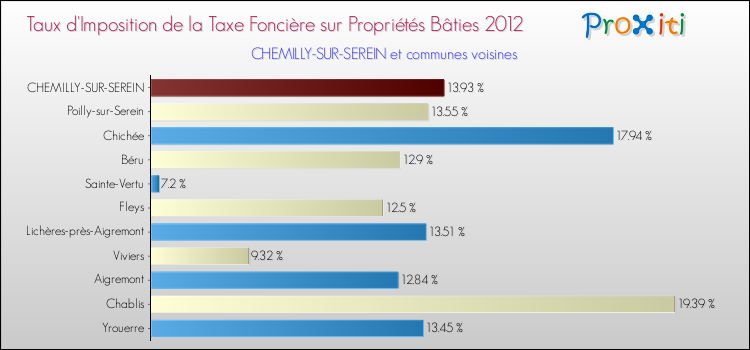 Taux d'imposition de la taxe foncière sur le bati 2012 pour CHEMILLY-SUR-SEREIN et les communes proches Comparaison des taux d'imposition de la taxe foncière sur le bati 2012 pour CHEMILLY-SUR-SEREIN et les communes voisines