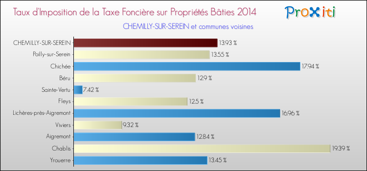 Taux d'imposition de la taxe foncière sur le bati 2014 pour CHEMILLY-SUR-SEREIN et les communes proches Comparaison des taux d'imposition de la taxe foncière sur le bati 2014 pour CHEMILLY-SUR-SEREIN et les communes voisines