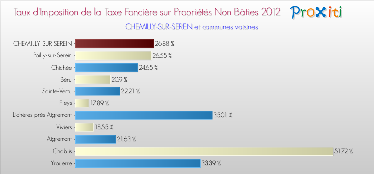 Taux d'imposition de la taxe foncière sur les immeubles et terrains non batis 2012 pour CHEMILLY-SUR-SEREIN et les communes proches Comparaison des taux d'imposition de la taxe foncière sur les immeubles et terrains non batis 2012 pour CHEMILLY-SUR-SEREIN et les communes voisines