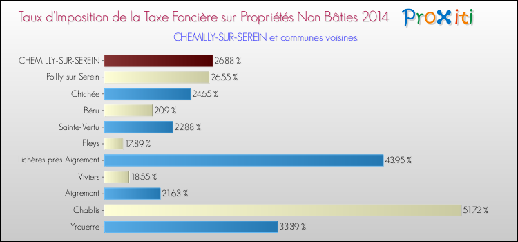 Taux d'imposition de la taxe foncière sur les immeubles et terrains non batis 2014 pour CHEMILLY-SUR-SEREIN et les communes proches Comparaison des taux d'imposition de la taxe foncière sur les immeubles et terrains non batis 2014 pour CHEMILLY-SUR-SEREIN et les communes voisines