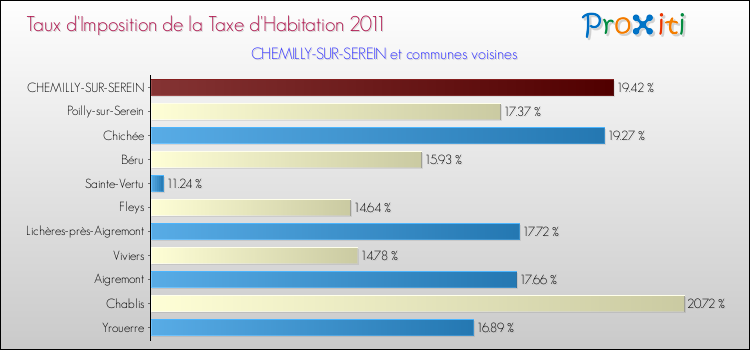 Taux d'imposition de la taxe d'habitation 2011 pour CHEMILLY-SUR-SEREIN et les communes proches Comparaison des taux d'imposition de la taxe d'habitation 2011 pour CHEMILLY-SUR-SEREIN et les communes voisines