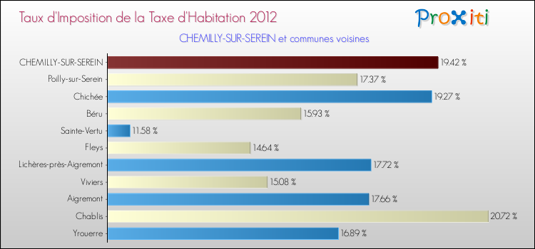 Taux d'imposition de la taxe d'habitation 2012 pour CHEMILLY-SUR-SEREIN et les communes proches Comparaison des taux d'imposition de la taxe d'habitation 2012 pour CHEMILLY-SUR-SEREIN et les communes voisines