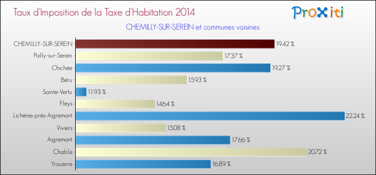 Taux d'imposition de la taxe d'habitation 2014 pour CHEMILLY-SUR-SEREIN et les communes proches Comparaison des taux d'imposition de la taxe d'habitation 2014 pour CHEMILLY-SUR-SEREIN et les communes voisines