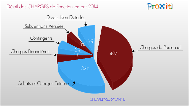 Décomposition des Charges de Fonctionnement 2014 de la commune de CHEMILLY-SUR-YONNE Charges de Fonctionnement 2014 pour la commune de CHEMILLY-SUR-YONNE