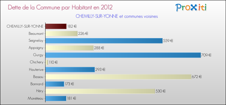 Dette par habitant de la commune en 2012 pour CHEMILLY-SUR-YONNE et les communes proches Comparaison de la dette par habitant de la commune en 2012 pour CHEMILLY-SUR-YONNE et les communes voisines