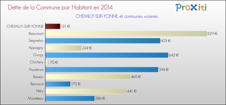 Dette par habitant de la commune en 2014 pour CHEMILLY-SUR-YONNE et les communes proches Comparaison de la dette par habitant de la commune en 2014 pour CHEMILLY-SUR-YONNE et les communes voisines