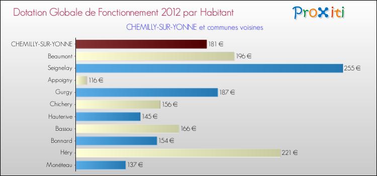 Montant des dotations globales de fonctionnement DGF par Habitant pour CHEMILLY-SUR-YONNE et les communes proches Comparaison des des dotations globales de fonctionnement DGF par habitant pour CHEMILLY-SUR-YONNE et les communes voisines