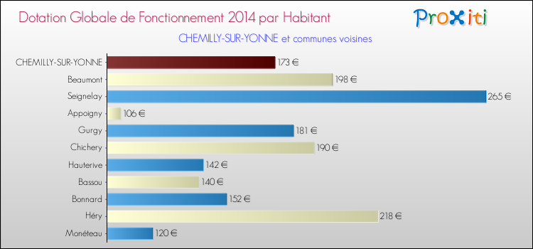 Montant des dotations globales de fonctionnement DGF par Habitant pour CHEMILLY-SUR-YONNE et les communes proches en 2014. Comparaison des des dotations globales de fonctionnement DGF par habitant pour CHEMILLY-SUR-YONNE et les communes voisines en 2014.
