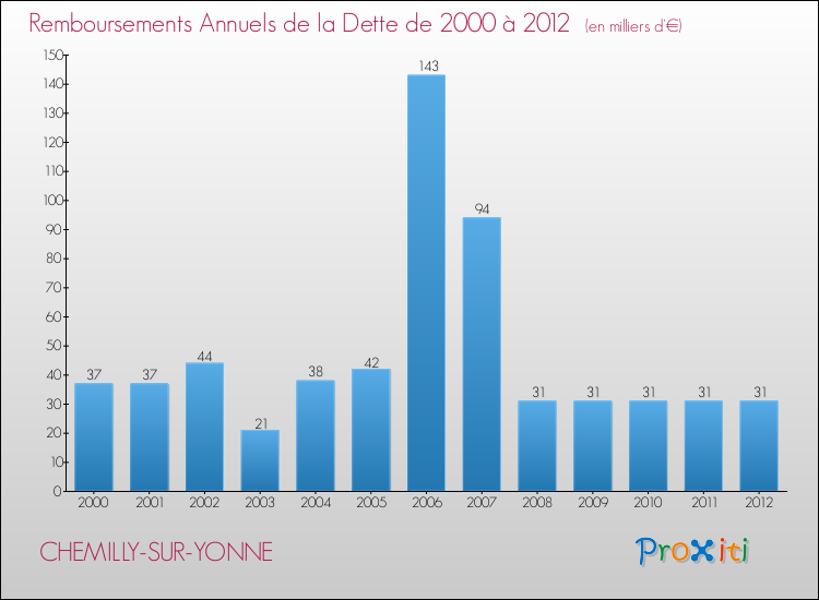Evolution de l'annuité de la dette pour la commune de CHEMILLY-SUR-YONNE de 2000 à 2012 Annuités de la dette pour CHEMILLY-SUR-YONNE de 2000 à 2012