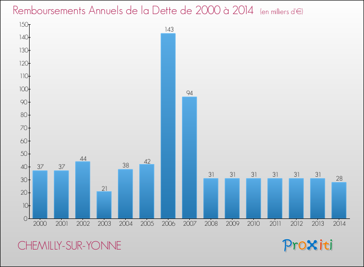 Evolution de l'annuité de la dette pour la commune de CHEMILLY-SUR-YONNE de 2000 à 2014 Annuités de la dette pour CHEMILLY-SUR-YONNE de 2000 à 2014