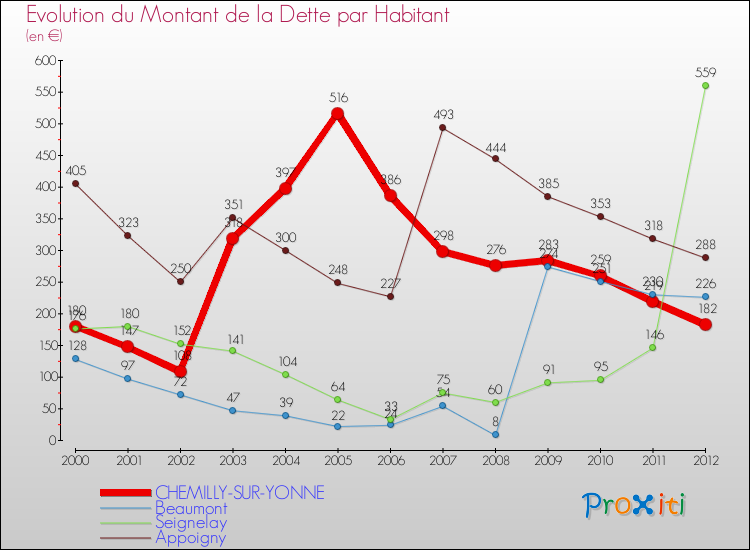 Evolution de la dette par habitant pour la commune de CHEMILLY-SUR-YONNE et les communes proches de 2000 à 2012 Comparaison de la dette par habitant pour CHEMILLY-SUR-YONNE et les communes voisines de 2000 à 2012