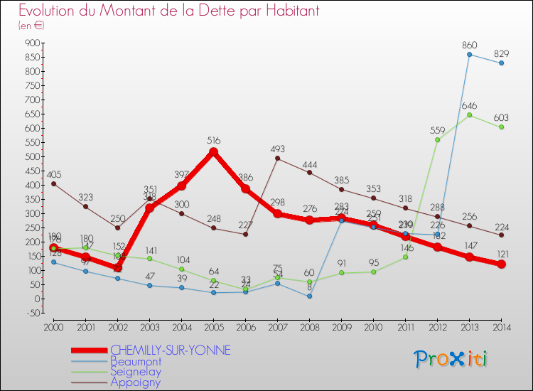 Evolution de la dette par habitant pour la commune de CHEMILLY-SUR-YONNE et les communes proches de 2000 à 2014 Comparaison de la dette par habitant pour CHEMILLY-SUR-YONNE et les communes voisines de 2000 à 2014