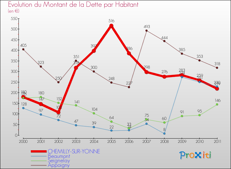Evolution de la dette par habitant pour la commune de CHEMILLY-SUR-YONNE et les communes proches Comparaison de la dette par habitant pour CHEMILLY-SUR-YONNE et les communes voisines