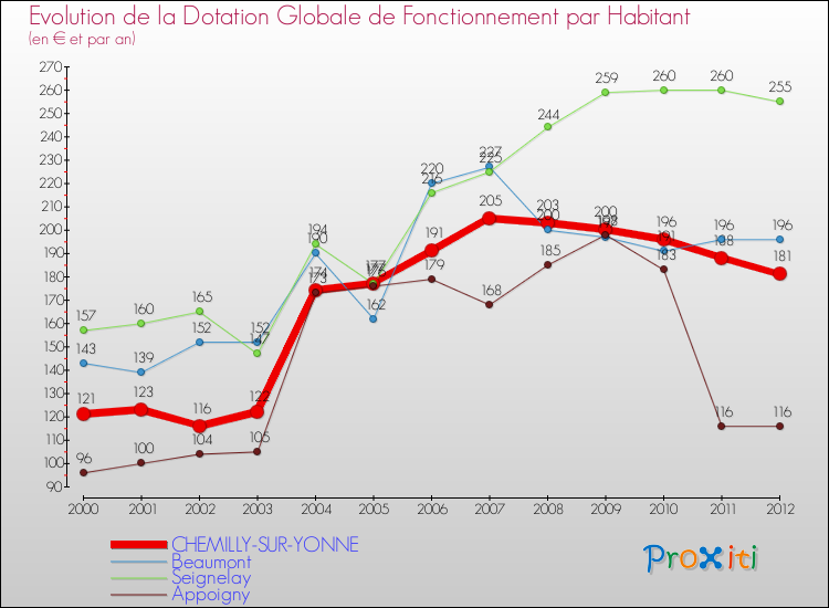 Evolution et montant de la dotation globale de fonctionnement par Habitant pour CHEMILLY-SUR-YONNE et les communes proches Comparaison des dotations globales de fonctionnement par habitant pour CHEMILLY-SUR-YONNE et les communes voisines