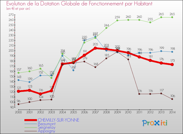 Evolution et montant de la dotation globale de fonctionnement par Habitant pour CHEMILLY-SUR-YONNE et les communes proches de 2000 à 2014. Comparaison des dotations globales de fonctionnement par habitant pour CHEMILLY-SUR-YONNE et les communes voisines de 2000 à 2014.
