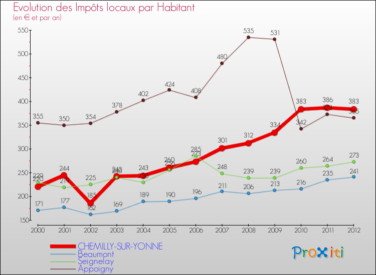 Evolution et montant des impôts locaux par Habitant pour CHEMILLY-SUR-YONNE et les communes proches Comparaison des impôts locaux par habitant pour CHEMILLY-SUR-YONNE et les communes voisines