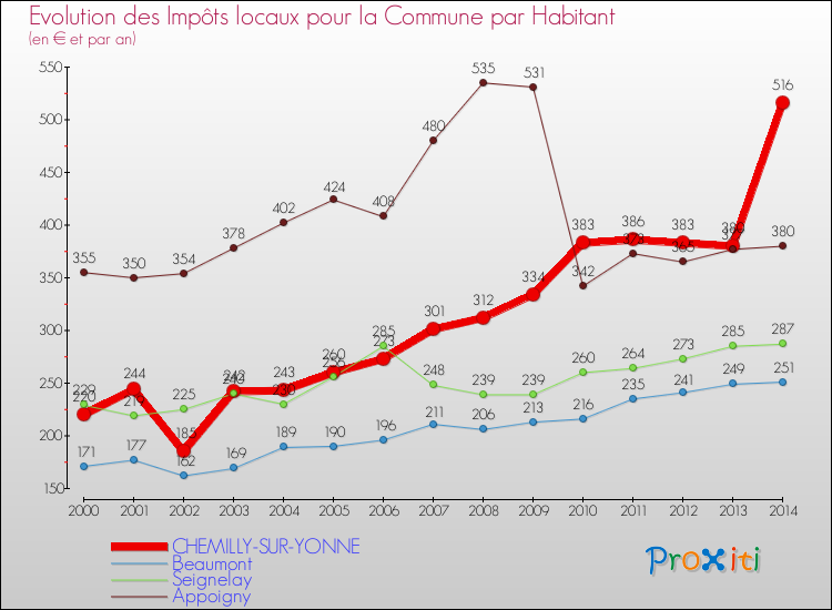 Evolution et montant des impôts locaux par Habitant pour CHEMILLY-SUR-YONNE et les communes proches de 2000 à 2014 Comparaison des impôts locaux par habitant pour CHEMILLY-SUR-YONNE et les communes voisines de 2000 à 2014
