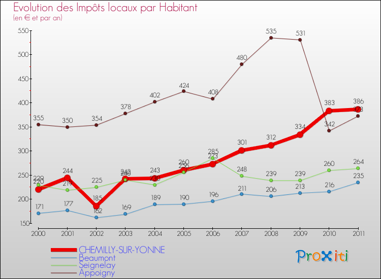 Evolution et montant des impôts locaux par Habitant pour CHEMILLY-SUR-YONNE et les communes proches Comparaison des impôts locaux par habitant pour CHEMILLY-SUR-YONNE et les communes voisines