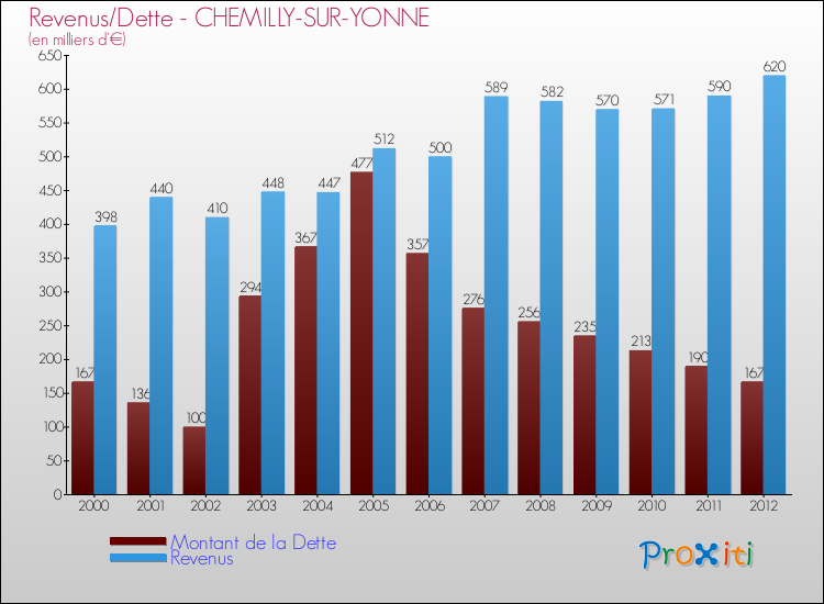 Evolution comparée de la dette et des revenus pour la commune de CHEMILLY-SUR-YONNE de 2000 à 2012 Comparaison de la dette et des revenus pour CHEMILLY-SUR-YONNE de 2000 à 2012