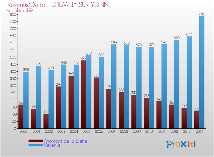 Evolution comparée de la dette et des revenus pour la commune de CHEMILLY-SUR-YONNE de 2000 à 2014 Comparaison de la dette et des revenus pour CHEMILLY-SUR-YONNE de 2000 à 2014
