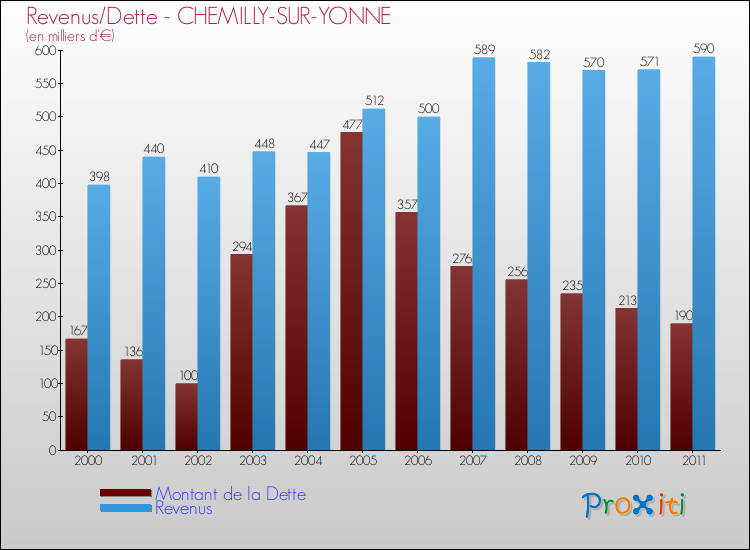 Evolution comparée de la dette et des revenus pour la commune de CHEMILLY-SUR-YONNE de 2000 à 2011 Comparaison de la dette et des revenus pour CHEMILLY-SUR-YONNE de 2000 à 2011