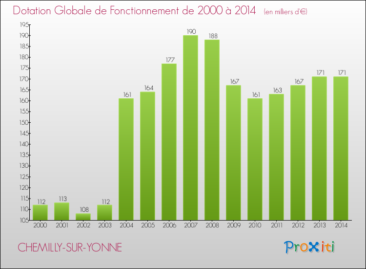 Evolution du montant de la Dotation Globale de Fonctionnement pour la commune de CHEMILLY-SUR-YONNE de 2000 à 2014 Evolution du montant de la Dotation Globale de Fonctionnement pour CHEMILLY-SUR-YONNE de 2000 à 2014