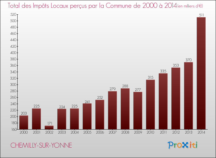 Evolution des Impôts Locaux pour la commune de CHEMILLY-SUR-YONNE de 2000 à 2014 Evolution des Impôts Locaux pour CHEMILLY-SUR-YONNE de 2000 à 2014
