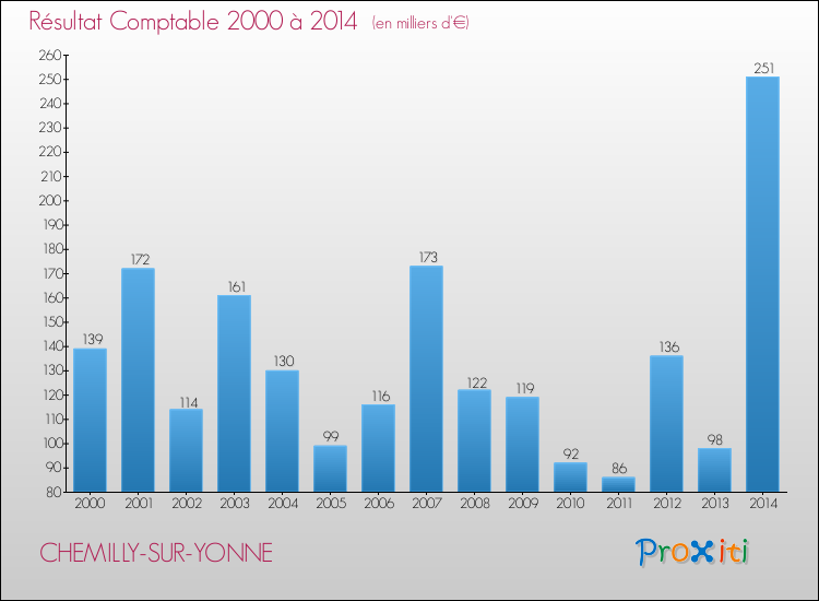 Evolution du résultat comptable pour la commune de CHEMILLY-SUR-YONNE de 2000 à 2014 Evolution du résultat comptable pour CHEMILLY-SUR-YONNE de 2000 à 2014