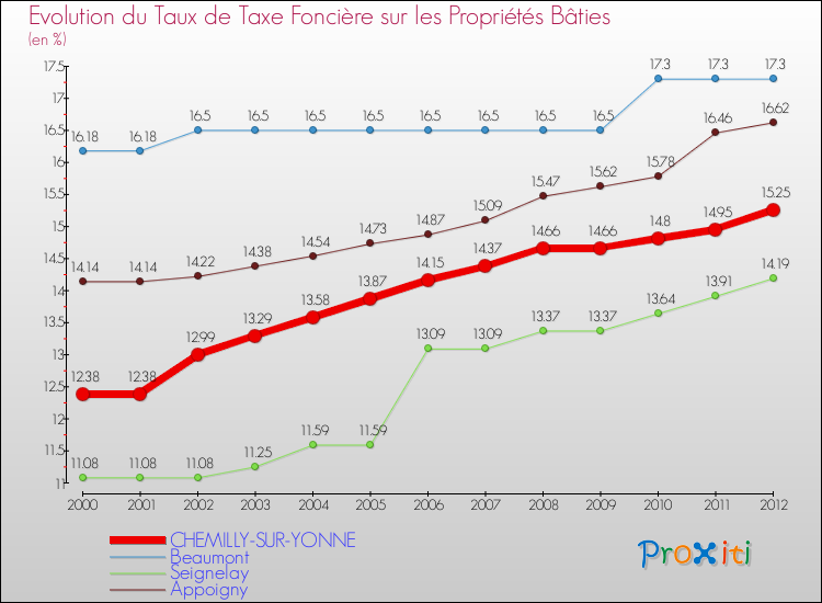 Evolution du taux de la taxe foncière sur le bati pour CHEMILLY-SUR-YONNE et les communes proches de 2000 à 2012 Comparaison des taux de taxe foncière sur le bati pour CHEMILLY-SUR-YONNE et les communes voisines de 2000 à 2012