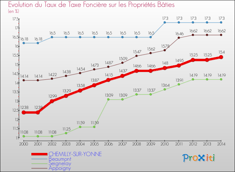 Evolution du taux de la taxe foncière sur le bati pour CHEMILLY-SUR-YONNE et les communes proches de 2000 à 2014 Comparaison des taux de taxe foncière sur le bati pour CHEMILLY-SUR-YONNE et les communes voisines de 2000 à 2014