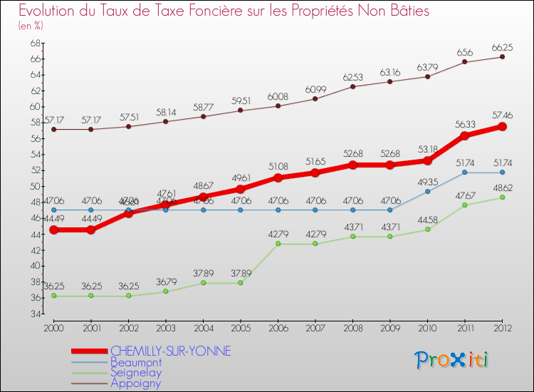 Evolution du taux de la taxe foncière sur les immeubles et terrains non batis pour CHEMILLY-SUR-YONNE et les communes proches de 2000 à 2012 Comparaison des taux de la taxe foncière sur les immeubles et terrains non batis pour CHEMILLY-SUR-YONNE et les communes voisines de 2000 à 2012