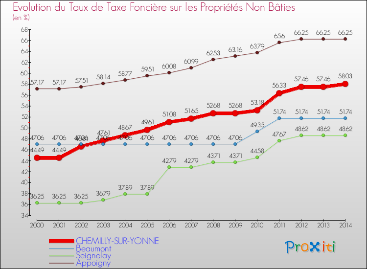Evolution du taux de la taxe foncière sur les immeubles et terrains non batis pour CHEMILLY-SUR-YONNE et les communes proches de 2000 à 2014 Comparaison des taux de la taxe foncière sur les immeubles et terrains non batis pour CHEMILLY-SUR-YONNE et les communes voisines de 2000 à 2014