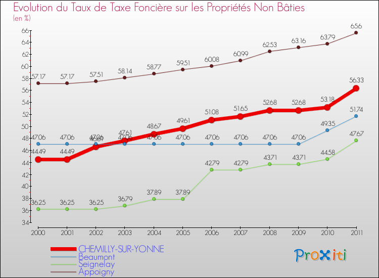 Evolution du taux de la taxe foncière sur les immeubles et terrains non batis pour CHEMILLY-SUR-YONNE et les communes proches Comparaison des taux de la taxe foncière sur les immeubles et terrains non batis pour CHEMILLY-SUR-YONNE et les communes voisines