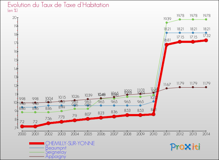 Evolution du taux de la taxe d'habitation pour CHEMILLY-SUR-YONNE et les communes proches de 2000 à 2014 Comparaison des taux de la taxe d'habitation pour CHEMILLY-SUR-YONNE et les communes voisines de 2000 à 2014