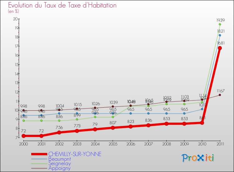 Evolution du taux de la taxe d'habitation pour CHEMILLY-SUR-YONNE et les communes proches Comparaison des taux de la taxe d'habitation pour CHEMILLY-SUR-YONNE et les communes voisines