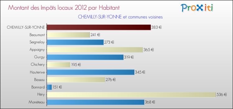 Montant des impôts locaux par Habitant pour CHEMILLY-SUR-YONNE et les communes proches Comparaison des impôts locaux par habitant pour CHEMILLY-SUR-YONNE et les communes voisines
