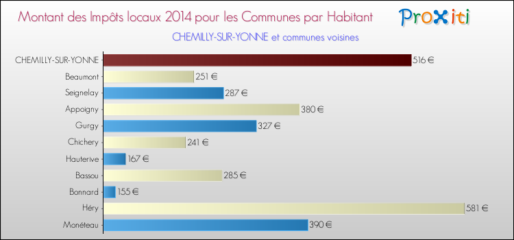 Montant des impôts locaux par Habitant pour CHEMILLY-SUR-YONNE et les communes proches en 2014 Comparaison des impôts locaux par habitant pour CHEMILLY-SUR-YONNE et les communes voisines en 2014