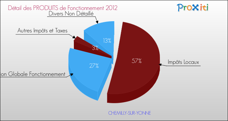 Décomposition du Budget de Fonctionnement 2012 de la commune de CHEMILLY-SUR-YONNE Budget de Fonctionnement 2012 pour la commune de CHEMILLY-SUR-YONNE