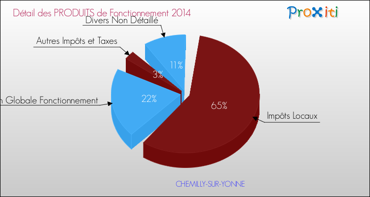 Décomposition du Budget de Fonctionnement 2014 de la commune de CHEMILLY-SUR-YONNE Budget de Fonctionnement 2014 pour la commune de CHEMILLY-SUR-YONNE