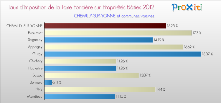 Taux d'imposition de la taxe foncière sur le bati 2012 pour CHEMILLY-SUR-YONNE et les communes proches Comparaison des taux d'imposition de la taxe foncière sur le bati 2012 pour CHEMILLY-SUR-YONNE et les communes voisines