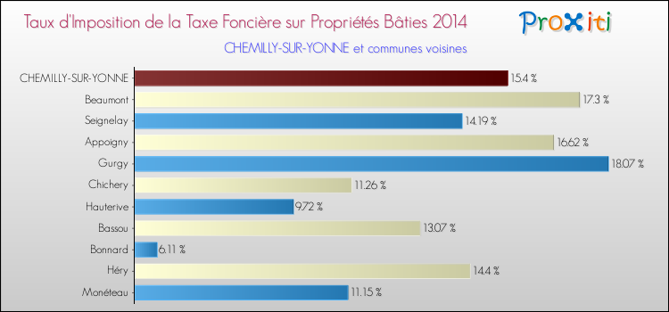 Taux d'imposition de la taxe foncière sur le bati 2014 pour CHEMILLY-SUR-YONNE et les communes proches Comparaison des taux d'imposition de la taxe foncière sur le bati 2014 pour CHEMILLY-SUR-YONNE et les communes voisines