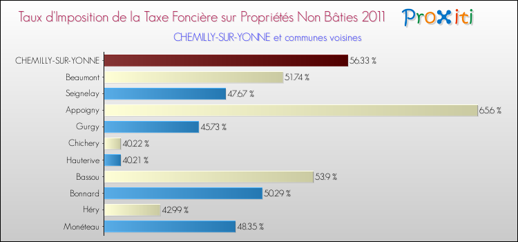 Taux d'imposition de la taxe foncière sur les immeubles et terrains non batis 2011 pour CHEMILLY-SUR-YONNE et les communes proches Comparaison des taux d'imposition de la taxe foncière sur les immeubles et terrains non batis 2011 pour CHEMILLY-SUR-YONNE et les communes voisines